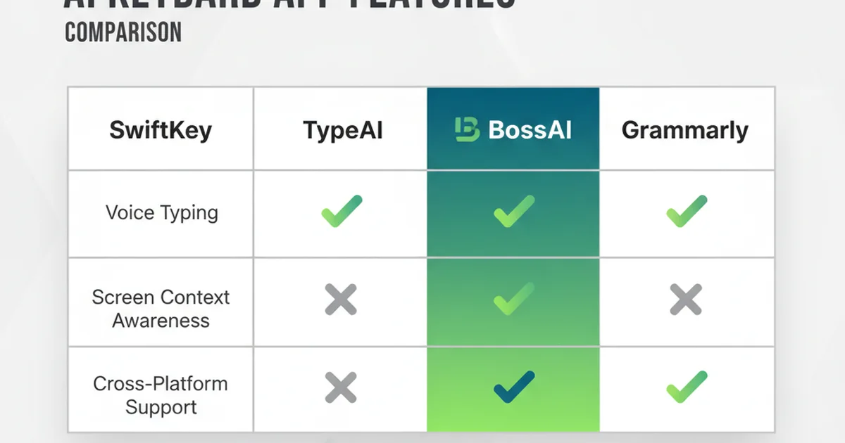 Comparison chart of AI keyboard apps including BossAI, SwiftKey, TypeAI, and Grammarly showing voice typing, screen context, and platform support features