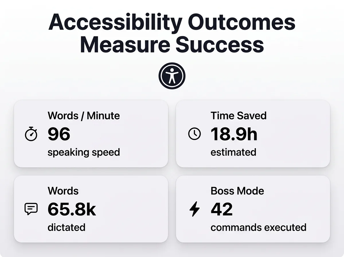 BossAI accessibility outcomes dashboard showing words per minute, time saved, and Boss Mode commands executed